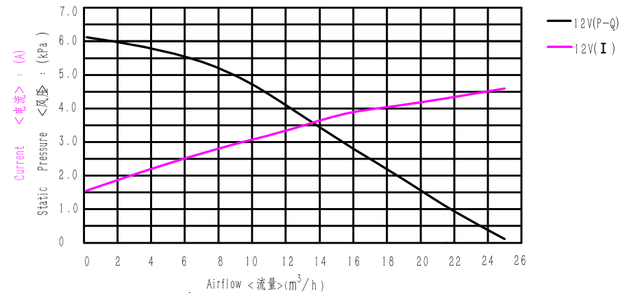 Utendaji wa curve ya WS7040-12-X200N
