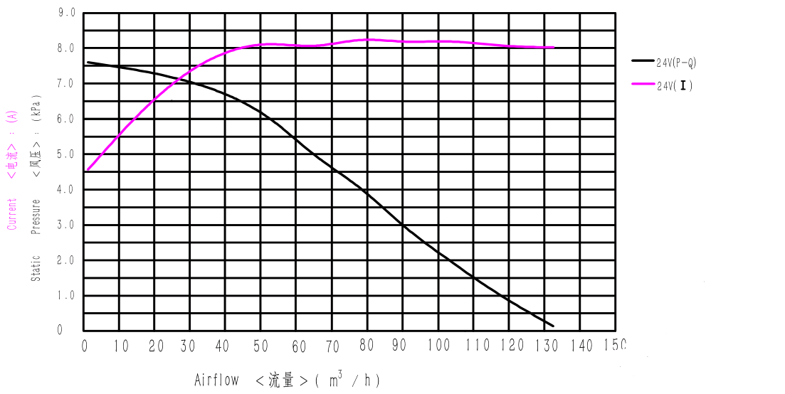 brushless dc blower performance curve